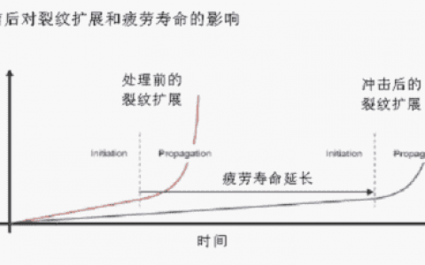 喷丸（抛丸）强化在去除残余应力方面的应用