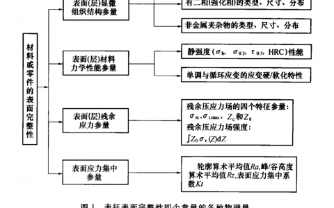 零件材料表面完整性与断裂应力和残余压应力