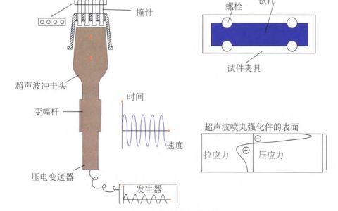 超声波表面强化技术应用与研究