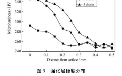 激光喷丸强化对调质 40Cr 钢组织及耐磨性的影响