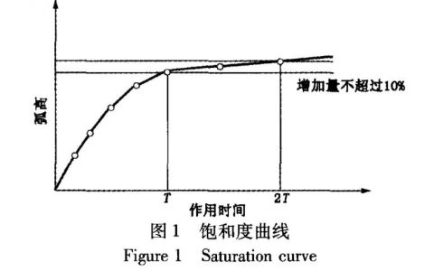 TC11钛合金液体喷丸疲劳性能研究